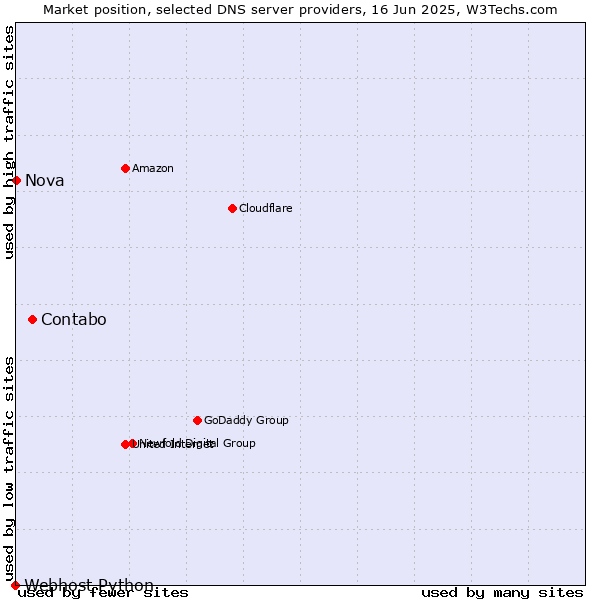 Market position of Contabo vs. Nova vs. Webhost Python