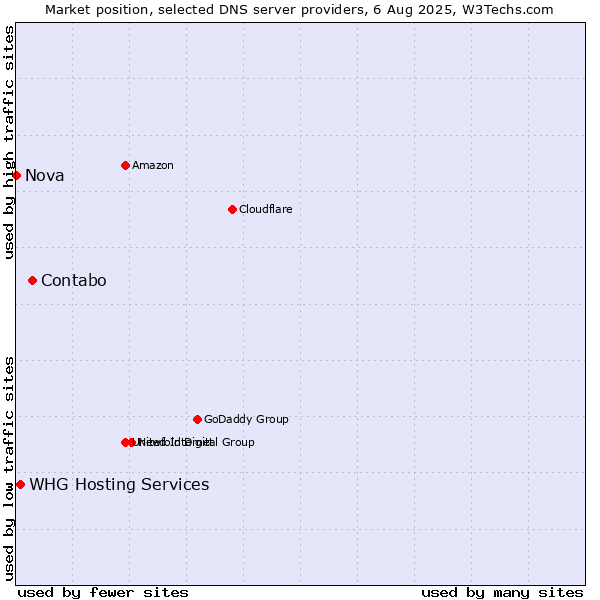 Market position of Contabo vs. WHG Hosting Services vs. Nova