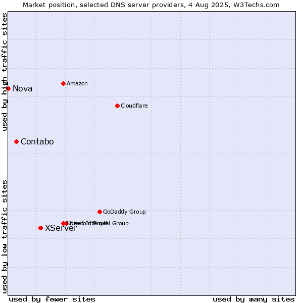 Market position of XServer vs. Contabo vs. Nova