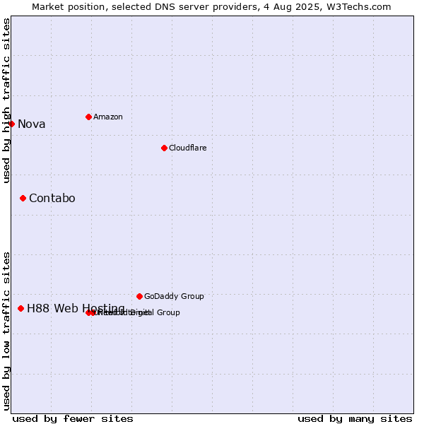 Market position of Contabo vs. H88 Web Hosting vs. Nova