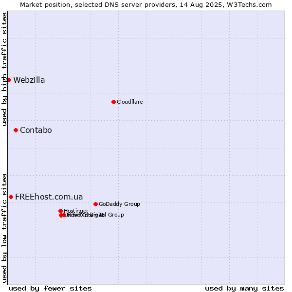 Market position of Contabo vs. FREEhost.com.ua vs. Webzilla