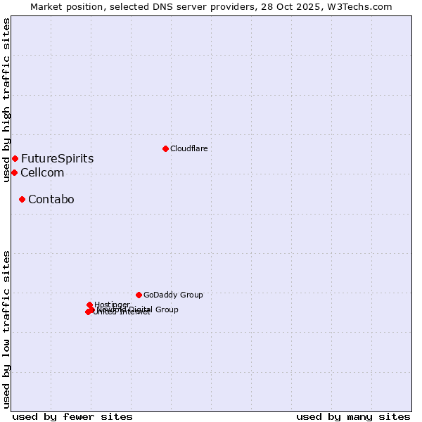 Market position of Contabo vs. FutureSpirits vs. Cellcom