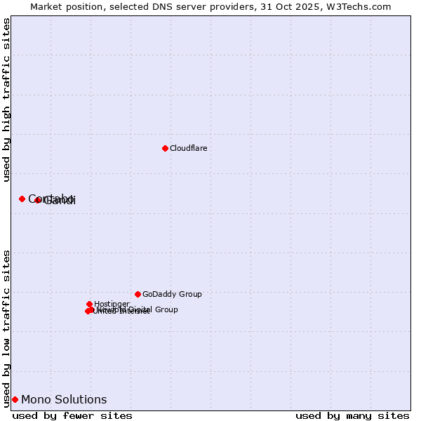 Market position of Gandi vs. Contabo vs. Mono Solutions