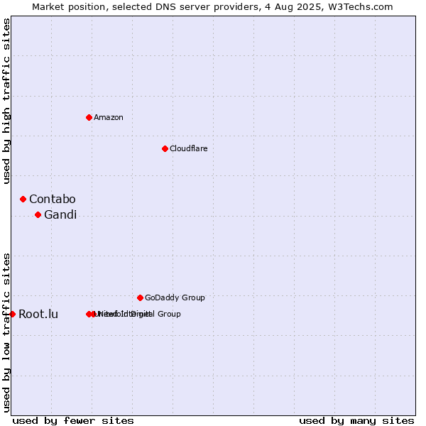 Market position of Gandi vs. Contabo vs. Root.lu