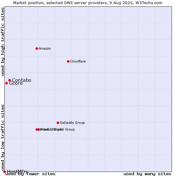 Market position of Contabo vs. Gcore vs. HostMDs