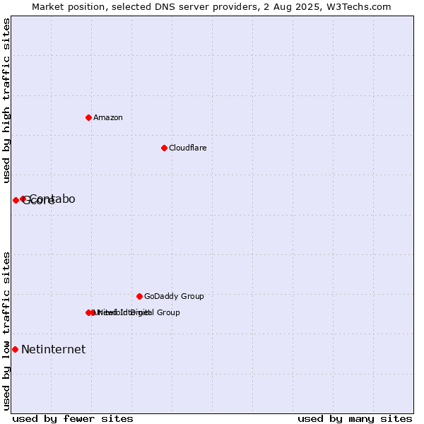 Market position of Contabo vs. Gcore vs. Netinternet