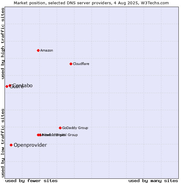 Market position of Openprovider vs. Contabo vs. Gcore