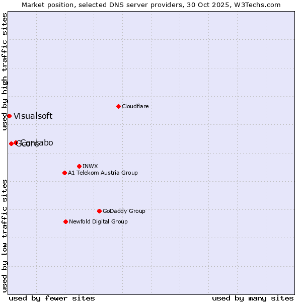 Market position of Contabo vs. Gcore vs. Visualsoft