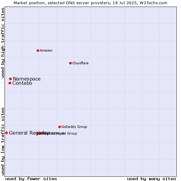 Market position of Namespace vs. Contabo vs. General Registry