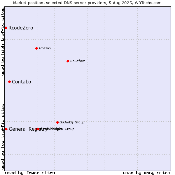 Market position of Contabo vs. General Registry vs. RcodeZero