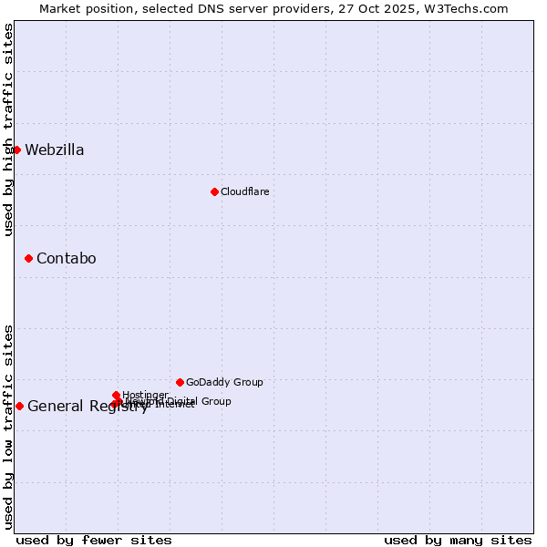 Market position of Contabo vs. General Registry vs. Webzilla
