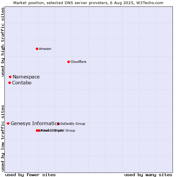 Market position of Namespace vs. Contabo vs. Genesys Informatica