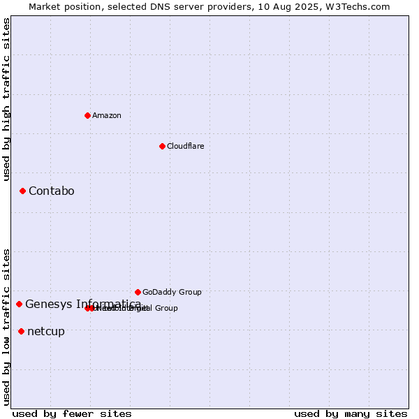 Market position of Contabo vs. netcup vs. Genesys Informatica