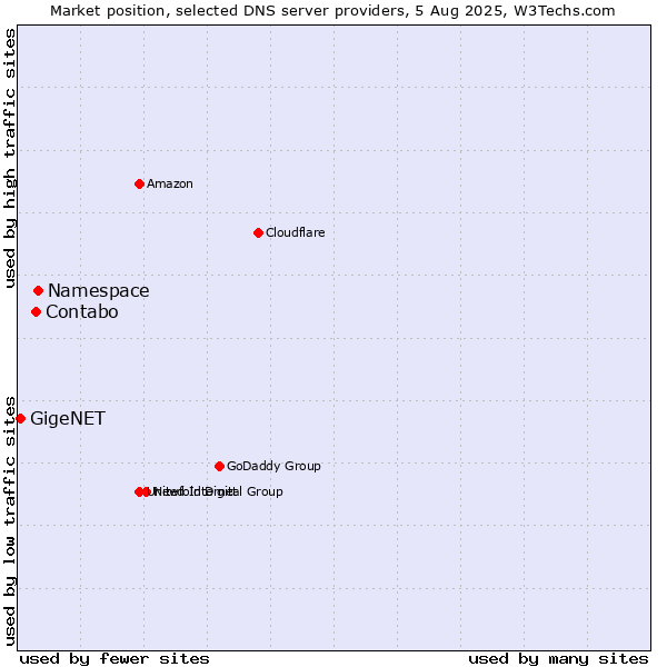 Market position of Namespace vs. Contabo vs. GigeNET