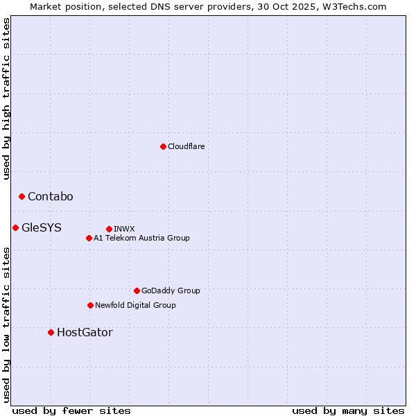 Market position of HostGator vs. Contabo vs. GleSYS