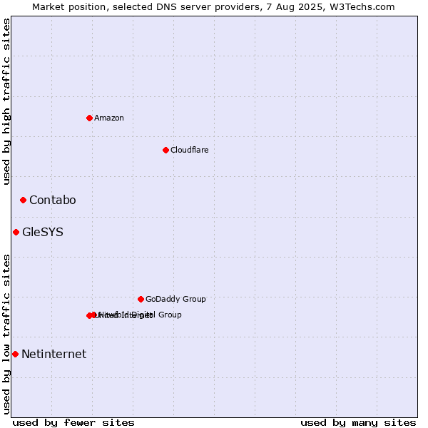 Market position of Contabo vs. GleSYS vs. Netinternet