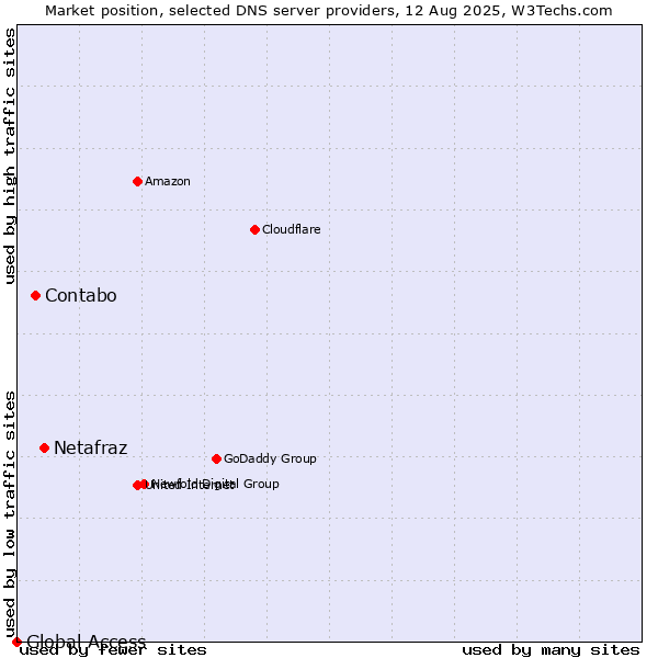 Market position of Netafraz vs. Contabo vs. Global Access