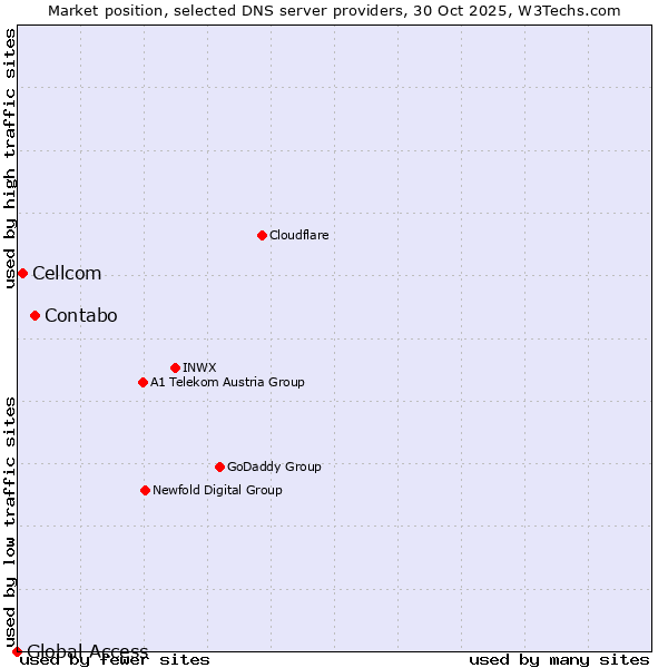 Market position of Contabo vs. Cellcom vs. Global Access