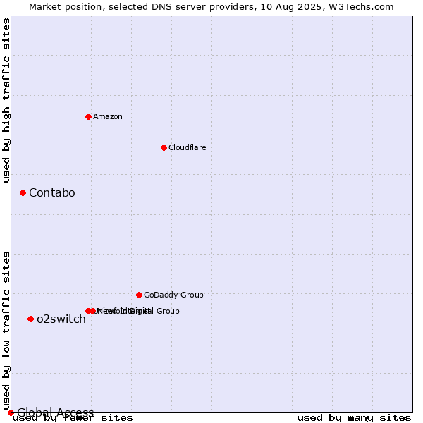 Market position of o2switch vs. Contabo vs. Global Access