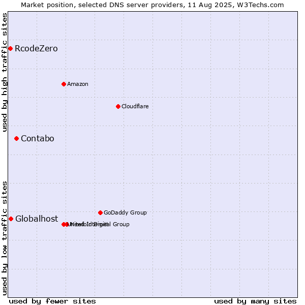 Market position of Contabo vs. Globalhost vs. RcodeZero