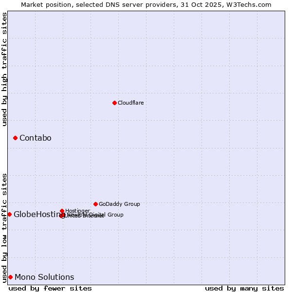 Market position of Contabo vs. Mono Solutions vs. GlobeHosting