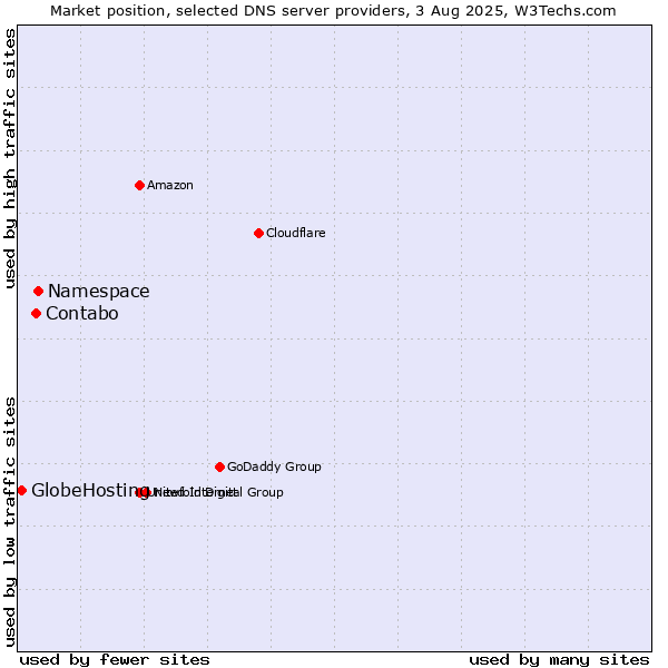 Market position of Namespace vs. Contabo vs. GlobeHosting
