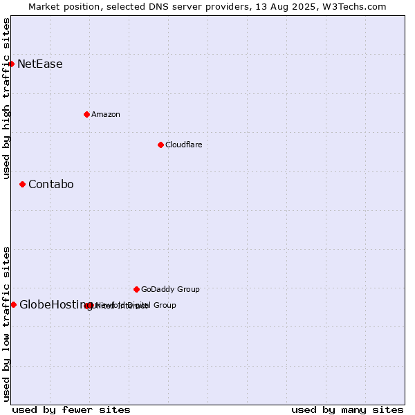 Market position of Contabo vs. GlobeHosting vs. NetEase