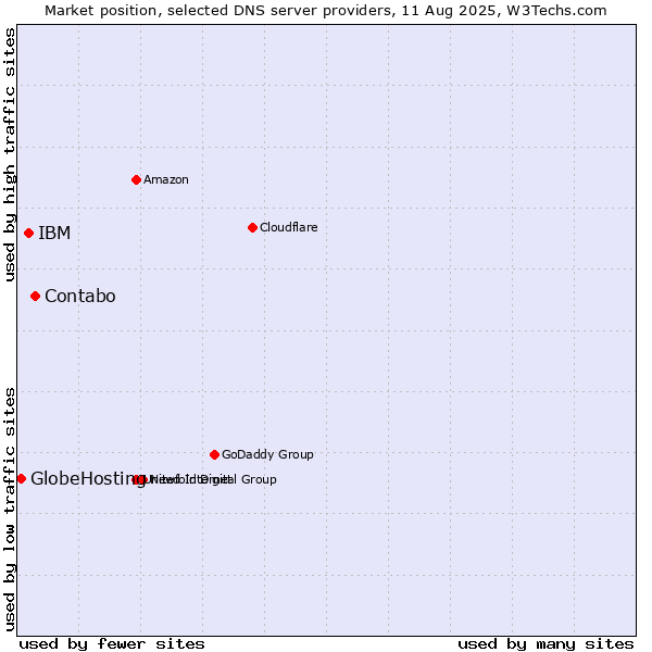 Market position of Contabo vs. IBM vs. GlobeHosting