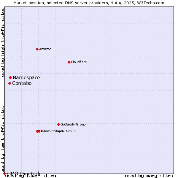 Market position of Namespace vs. Contabo vs. GMO DigiRock