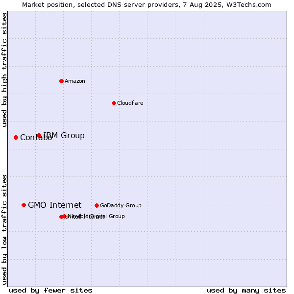 Market position of IBM Group vs. GMO Internet vs. Contabo