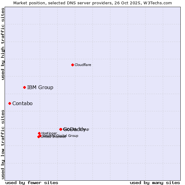 Market position of GoDaddy vs. IBM Group vs. Contabo