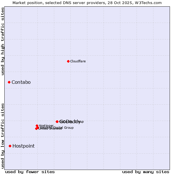 Market position of GoDaddy vs. Hostpoint vs. Contabo