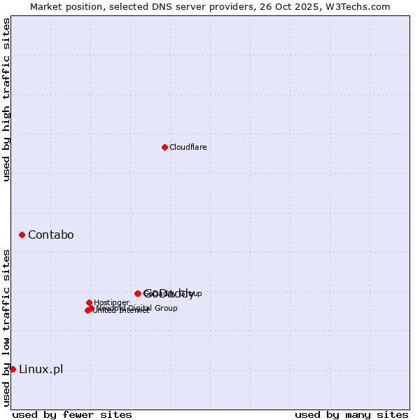 Market position of GoDaddy vs. Contabo vs. Linux.pl