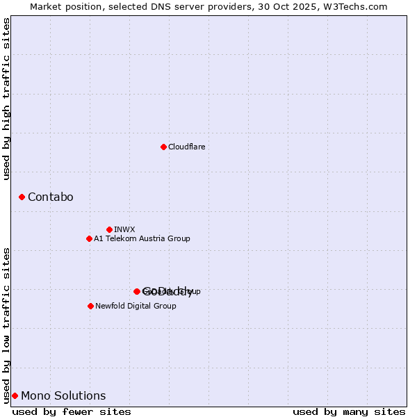 Market position of GoDaddy vs. Contabo vs. Mono Solutions