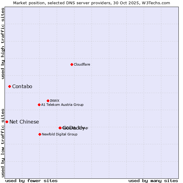 Market position of GoDaddy vs. Contabo vs. Net Chinese
