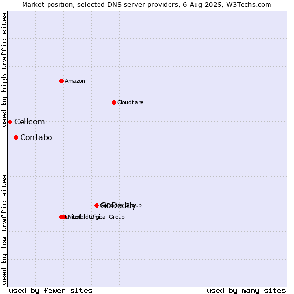 Market position of GoDaddy vs. Contabo vs. Cellcom