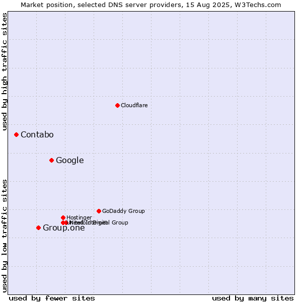Market position of Google vs. Group.one vs. Contabo