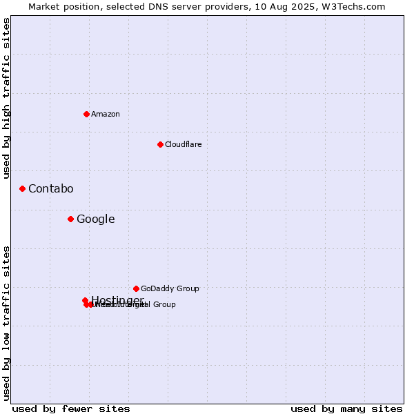Market position of Hostinger vs. Google vs. Contabo