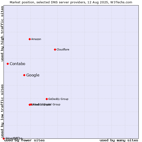 Market position of Google vs. Contabo vs. HostMDs