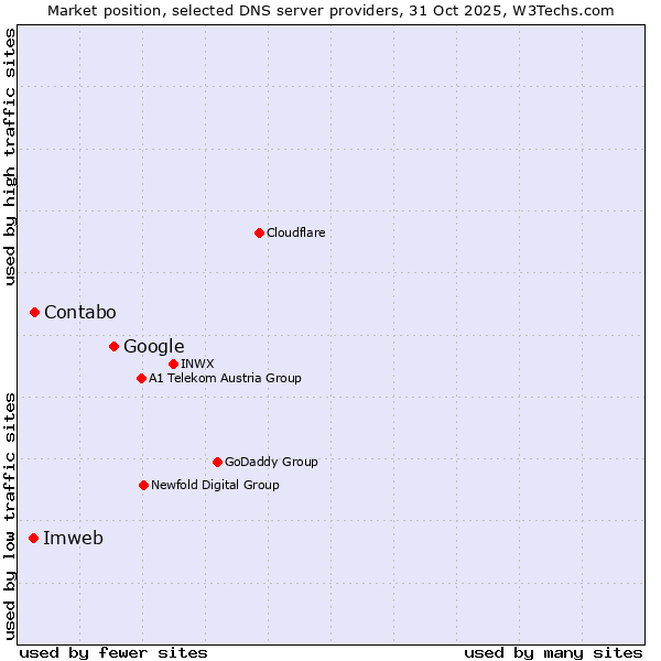 Market position of Google vs. Contabo vs. Imweb