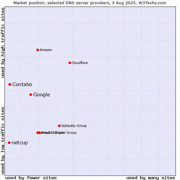 Market position of Google vs. Contabo vs. netcup