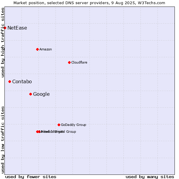 Market position of Google vs. Contabo vs. NetEase