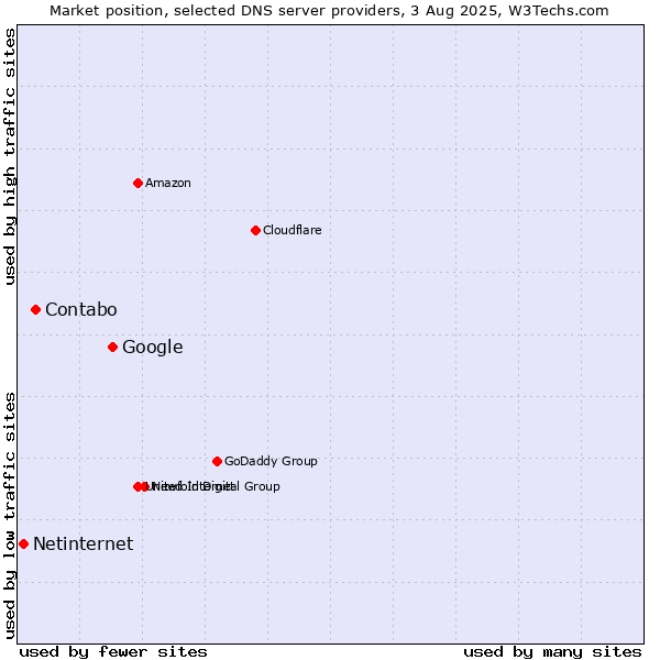 Market position of Google vs. Contabo vs. Netinternet