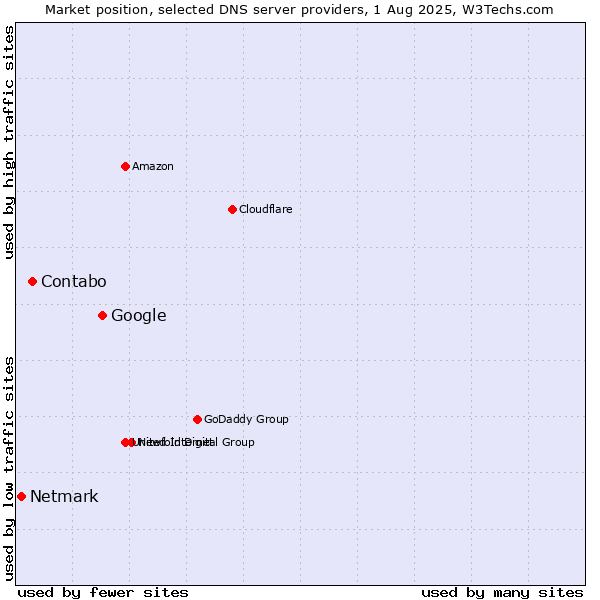 Market position of Google vs. Contabo vs. Netmark