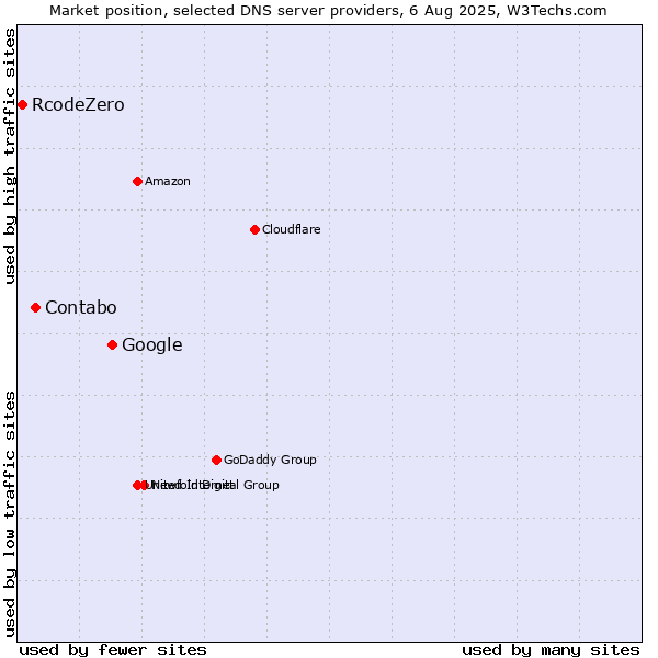 Market position of Google vs. Contabo vs. RcodeZero