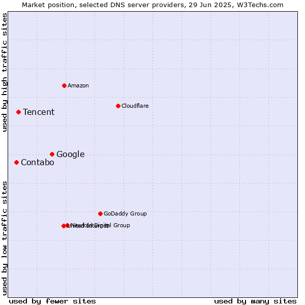 Market position of Google vs. Tencent vs. Contabo