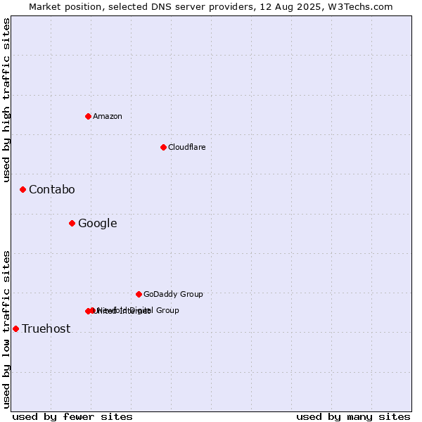 Market position of Google vs. Contabo vs. Truehost