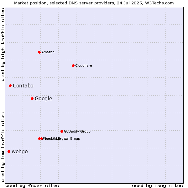 Market position of Google vs. Contabo vs. webgo