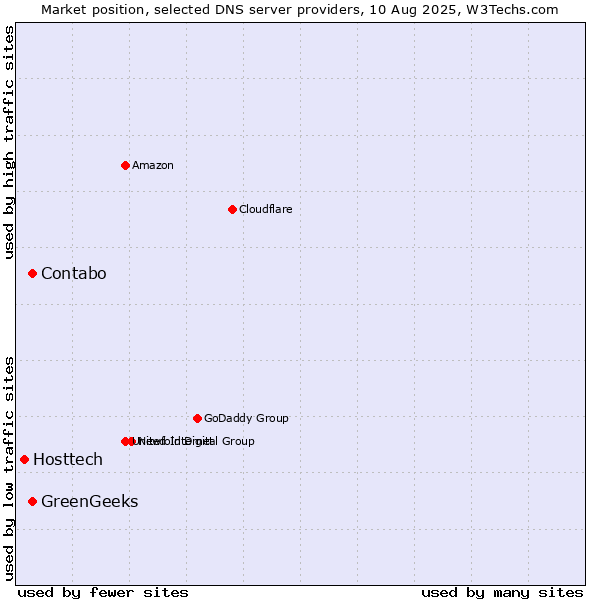 Market position of GreenGeeks vs. Contabo vs. Hosttech