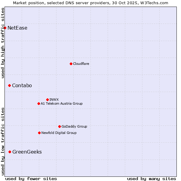 Market position of GreenGeeks vs. Contabo vs. NetEase
